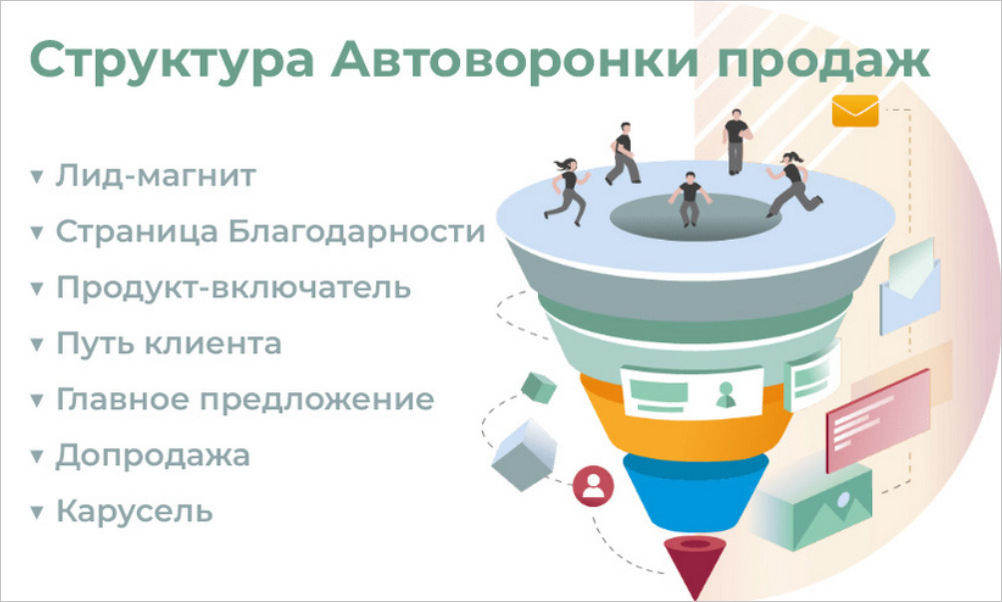 Структура настроеной автоворонки продаж