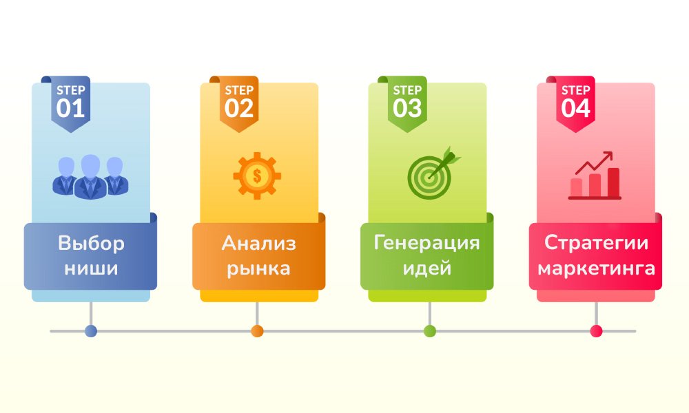 Этапы создания инфо продукта